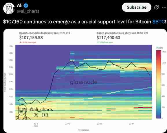 比特币价格稳定在 11.2 万美元,是否会反弹至 13.5 万美元?